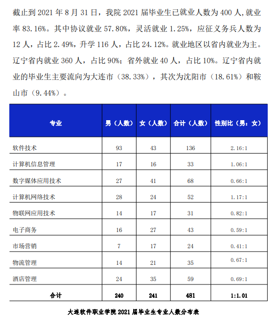 大连软件职业学院就业率及就业前景怎么样 大连软件职业学院就业率及就业前景怎么样