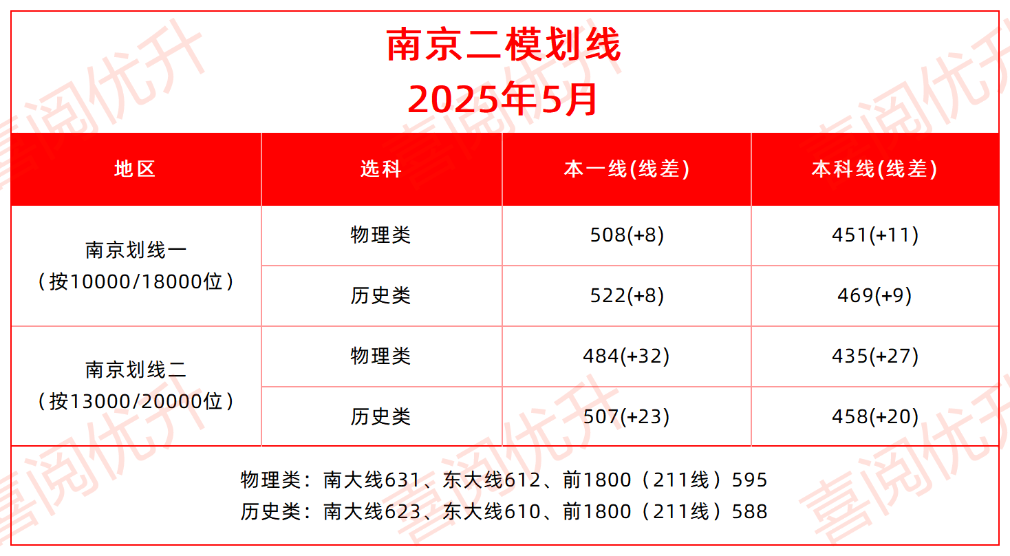 2026南京二模分数线及成绩排名表（含赋分表）