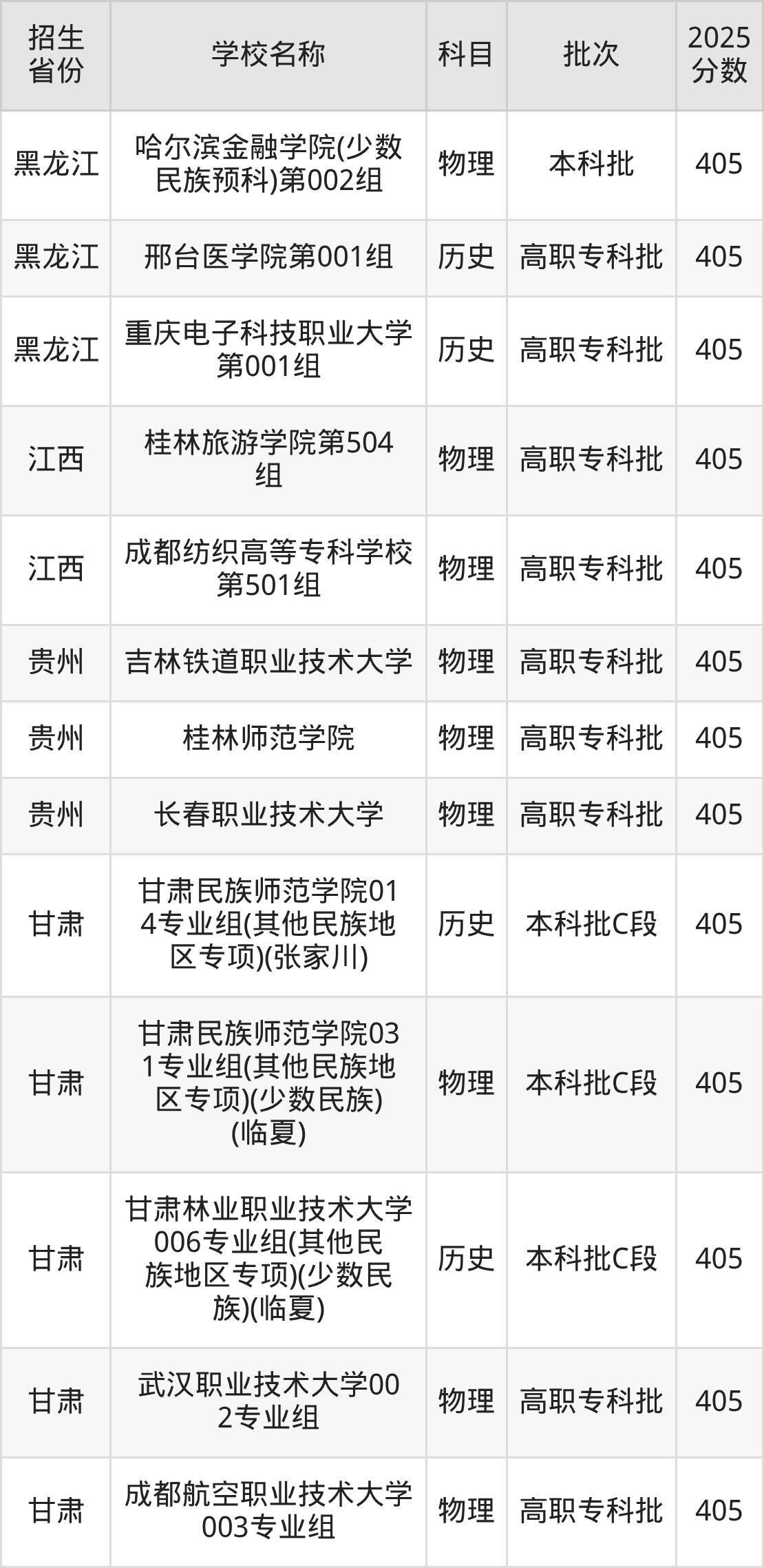 405分能上什么大学？附二本公办大学名单（2026高考）