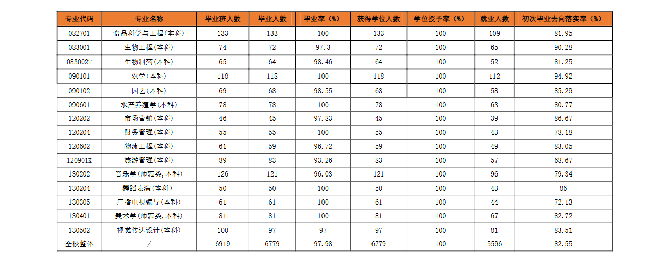 鲁东大学就业率及就业前景怎么样