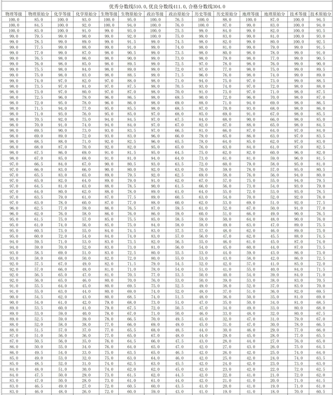 2026浙江高三各地二模分数线汇总（含宁波、杭州、嘉兴等）