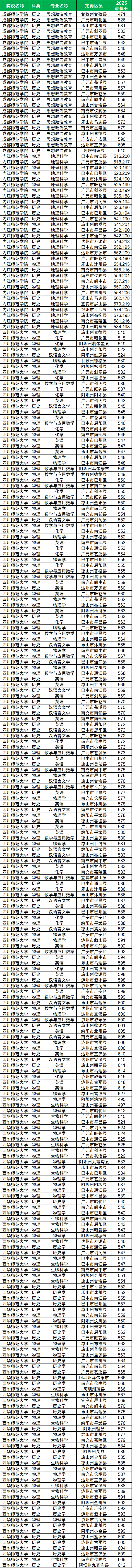 四川省属公费师范生学校名单及录取分数线(2026届参考)