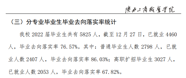 陕西工商职业学院就业率及就业前景怎么样 陕西工商职业学院就业率及就业前景怎么样