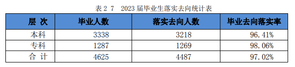 安徽文达信息工程学院就业率及就业前景怎么样 安徽文达信息工程学院就业率及就业前景怎么样