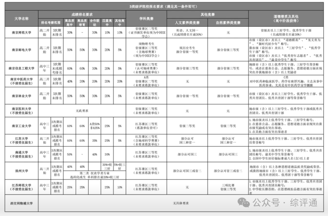 2026江苏综合评价招生的学校有哪些?附24所综评院校报考条件