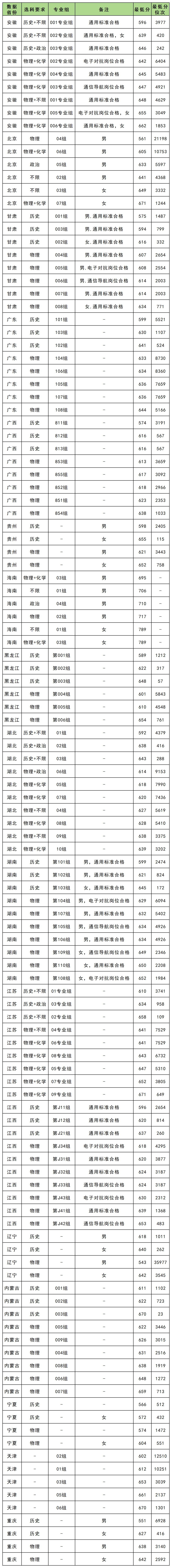 军校最低录取分数线2025全国汇总（2026参考）