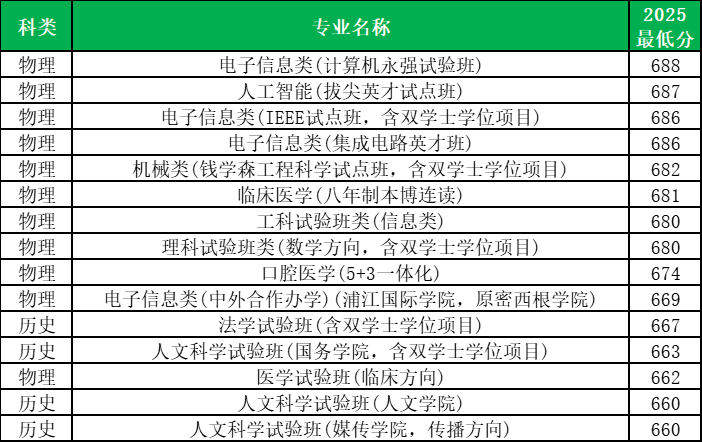 2025公办本科大学最低录取分数线：含院校专业分（物理+历史）