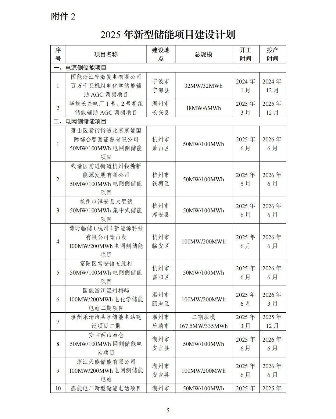 合计规模2.51GW/5.27GWh​！浙江省能源局发布《关于印发2025 年新型储能项目建设计划的通知》