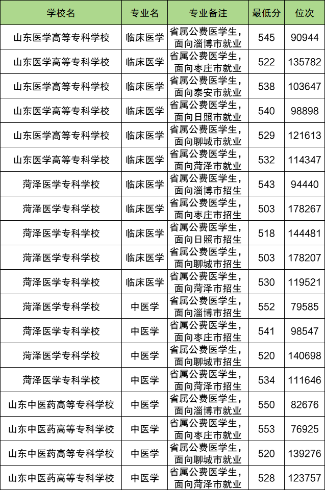 山东公费医学生院校2025分数线汇总(8所全,2026参考)