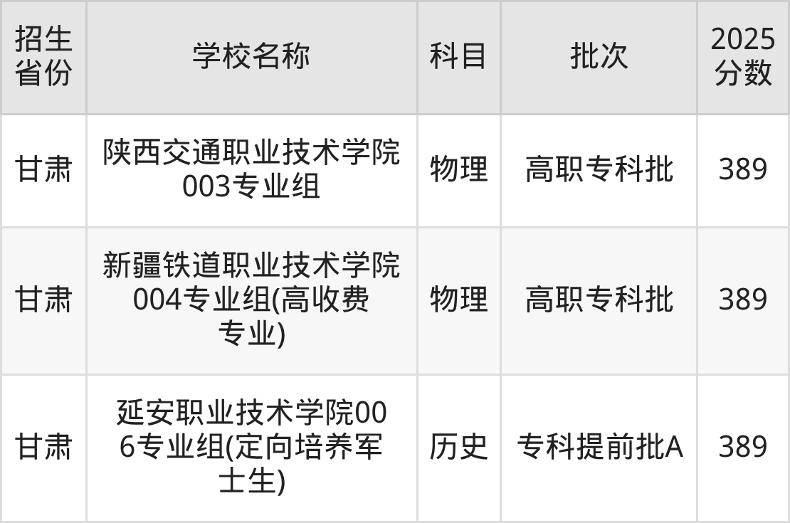 389分能上什么大学？附公办专科大学名单（2026高考）