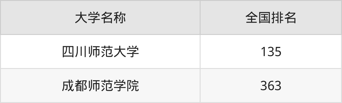 2025年四川师范类大学录取分数线排名(物理组+历史组)