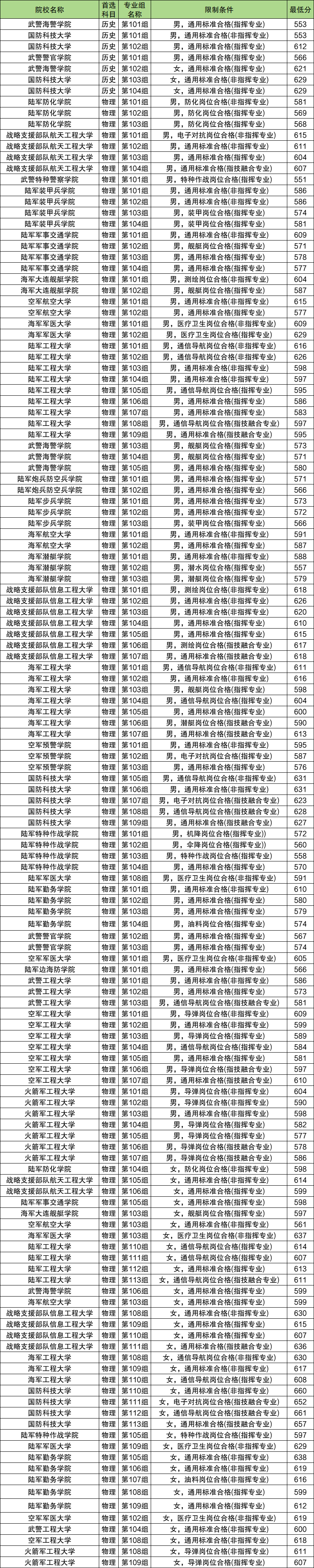 提前批军校录取分数线2025年一览表(全国各省最低分汇总)