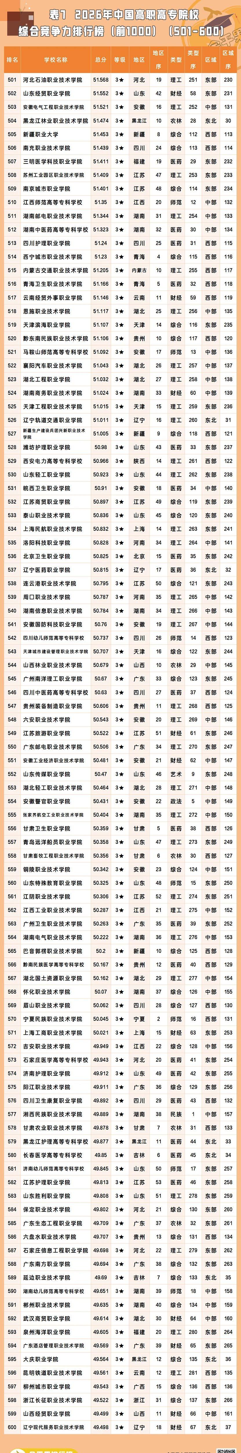 2026全国所有专科大学名单一览表(含最新排名及分数线)