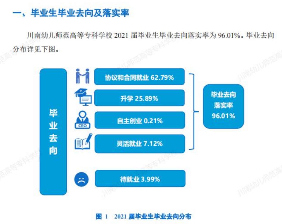 川南幼儿师范高等专科学校就业率及就业前景怎么样