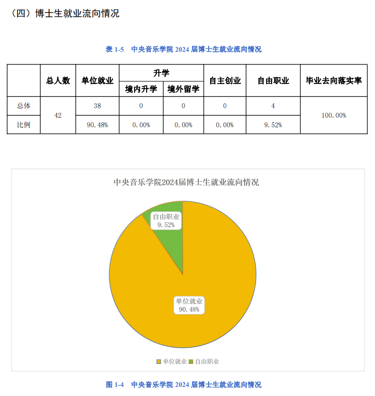中央音乐学院就业率及就业前景怎么样