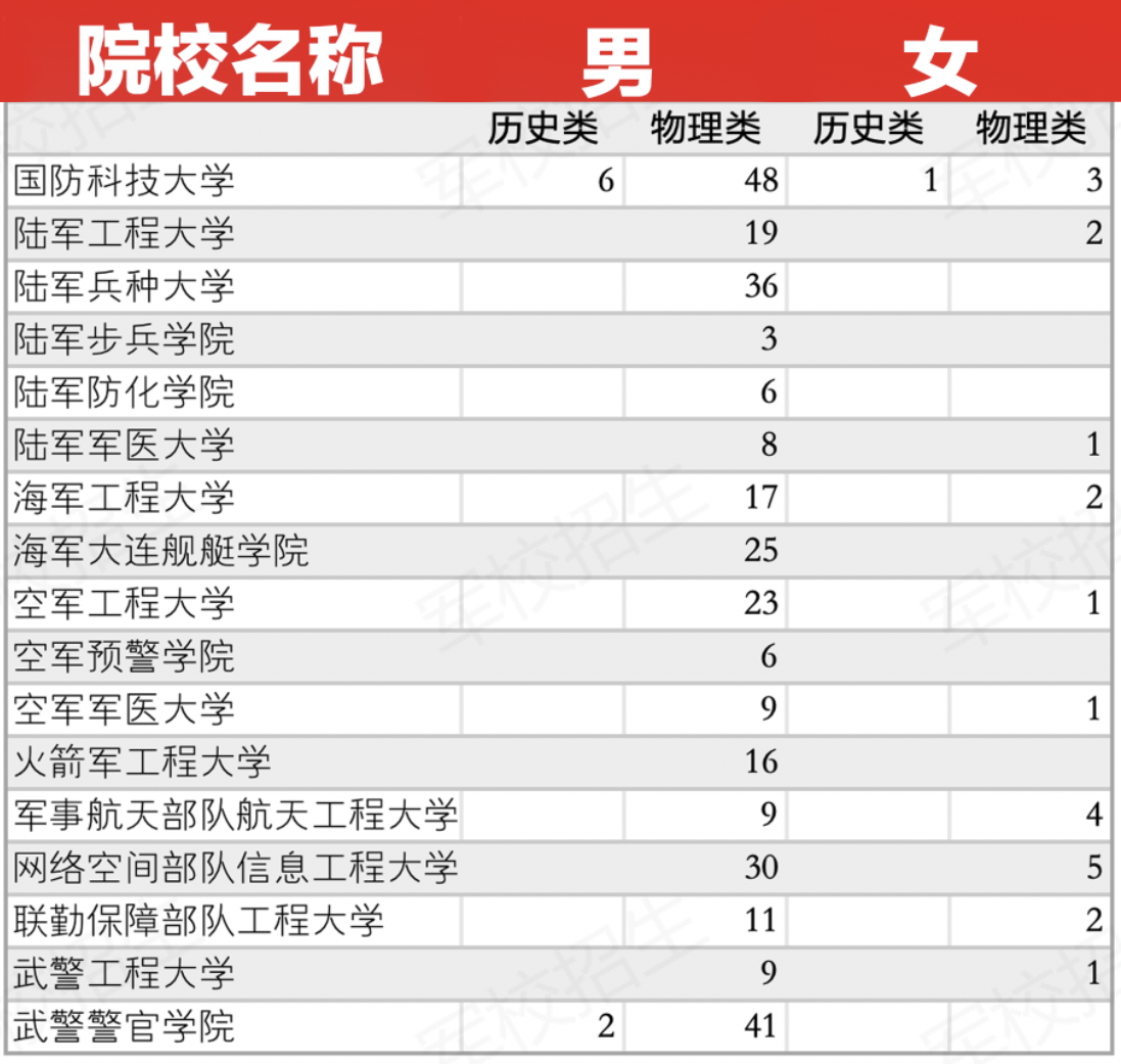 2026年广东军校有哪些?录取分数线多少?附招生计划