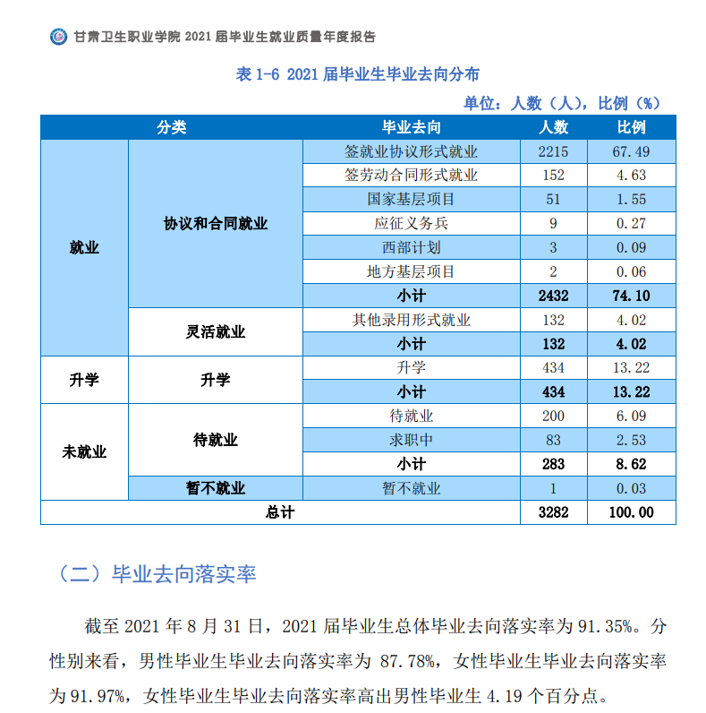 甘肃卫生职业学院就业率及就业前景怎么样