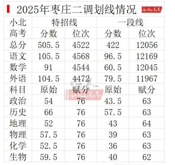 2026年山东各地高三二模分数划线情况（含16个地市）