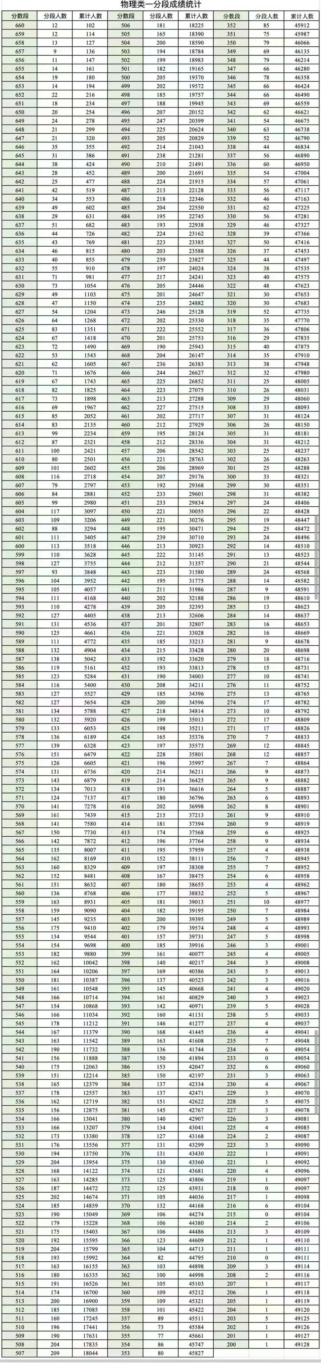 2026成都三诊分数划线及一分一段表（含各科有效分）