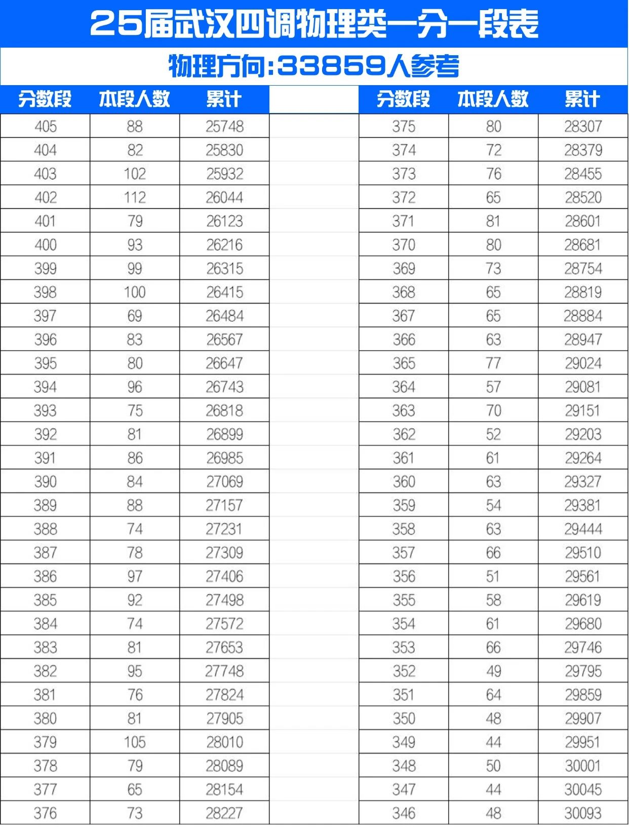 2026武汉四调分数线及排名表:赋分还是裸分划线?