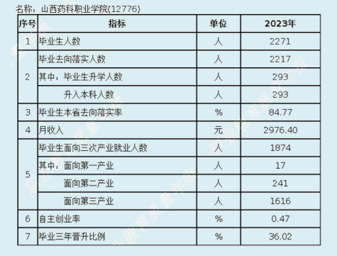 山西药科职业学院就业率及就业前景怎么样 山西药科职业学院就业率及就业前景怎么样
