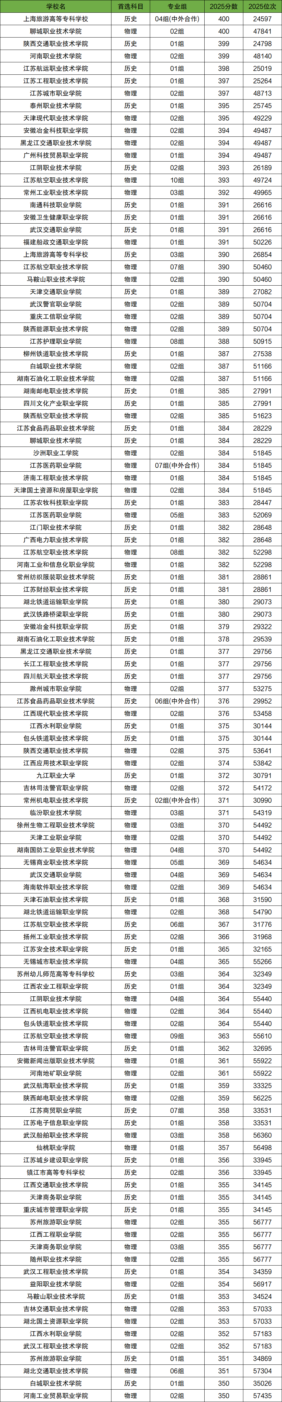 2026年350-400分上的专科学校有哪些(全国多省汇总)