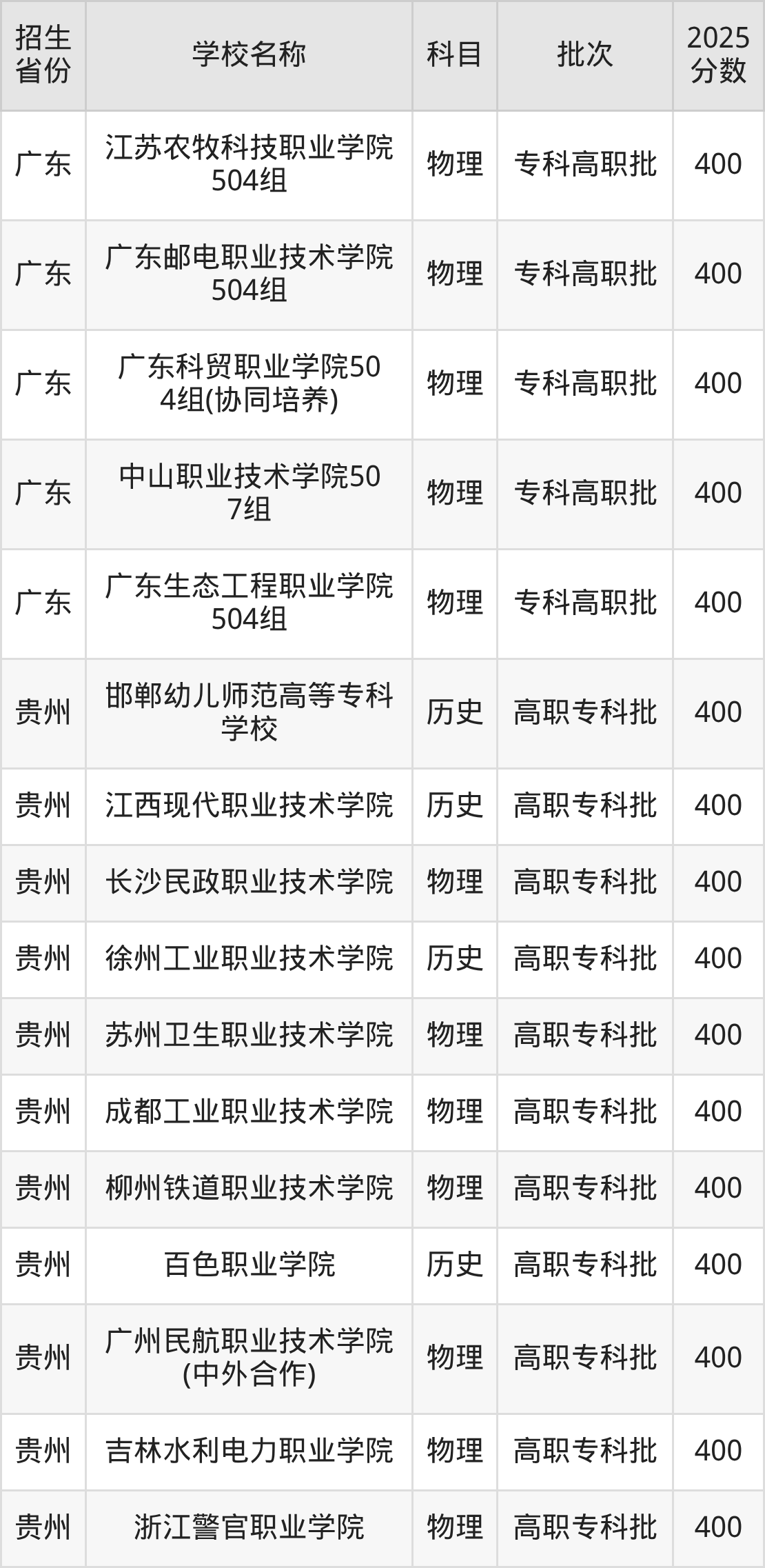 400分能上什么大学？附公办专科大学名单（2026高考）