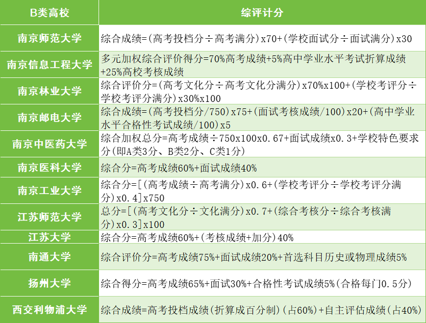 2026江苏省综合评价招生学校名单！附各校成绩计算方法