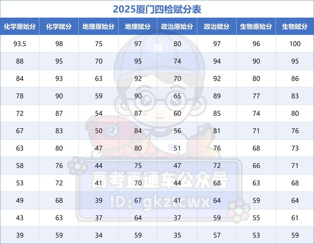 2026福建高三最新质检切线汇总（含各地市质检分数线及排名）
