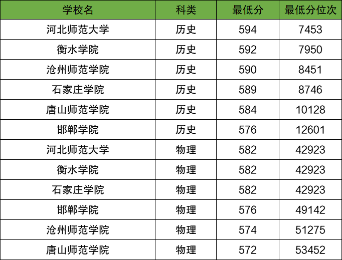 公费师范生录取分数线2025一览表:一般多少分能上?