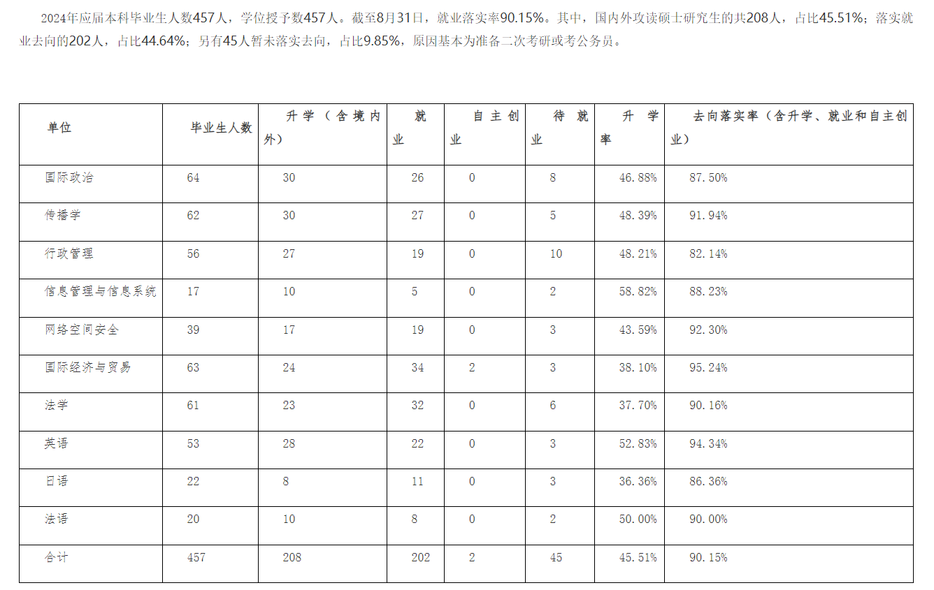 国际关系学院就业率及就业前景怎么样