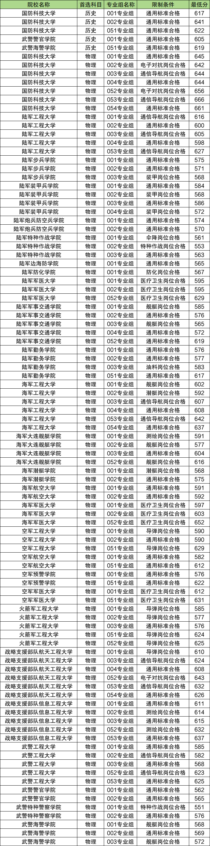 提前批军校录取分数线2025年一览表(全国各省最低分汇总)