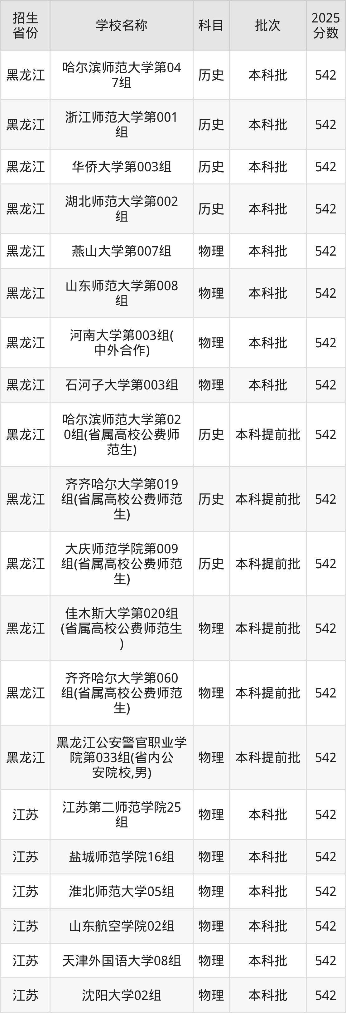 542分能上什么大学？附文科大学名单（2026高考）