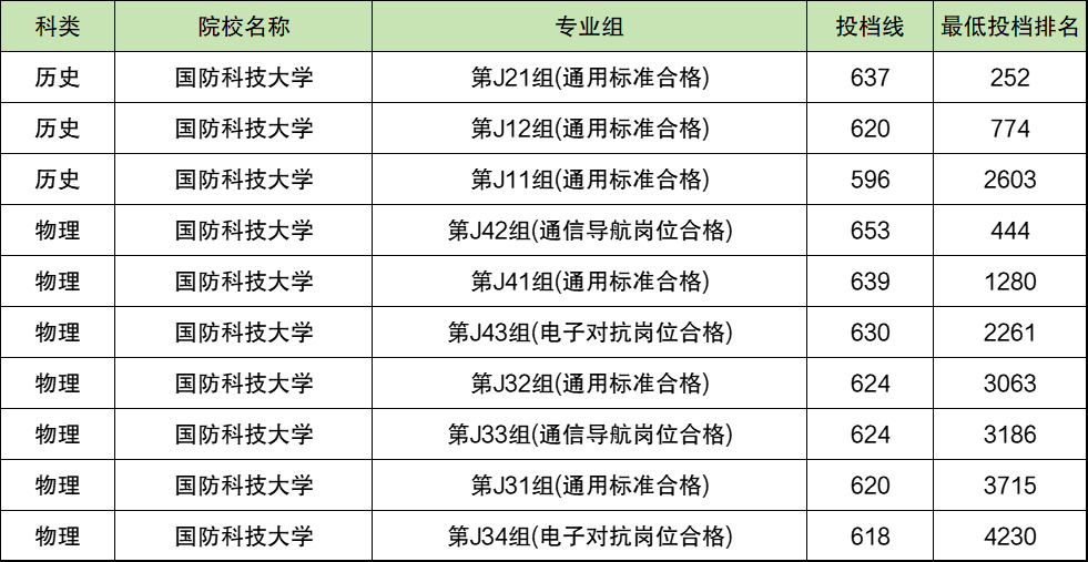 2025国防科技大学高考录取分数线：含军检线、强基计划等