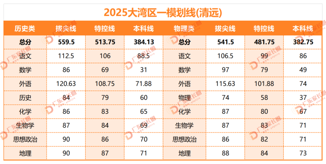 2026年广东高三各地一模分数线汇总：含特控线、本科线