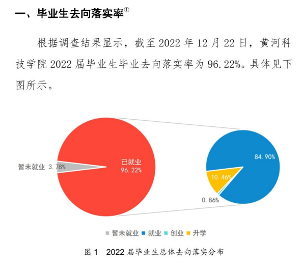 黄河科技学院就业率及就业前景怎么样 黄河科技学院就业率及就业前景怎么样
