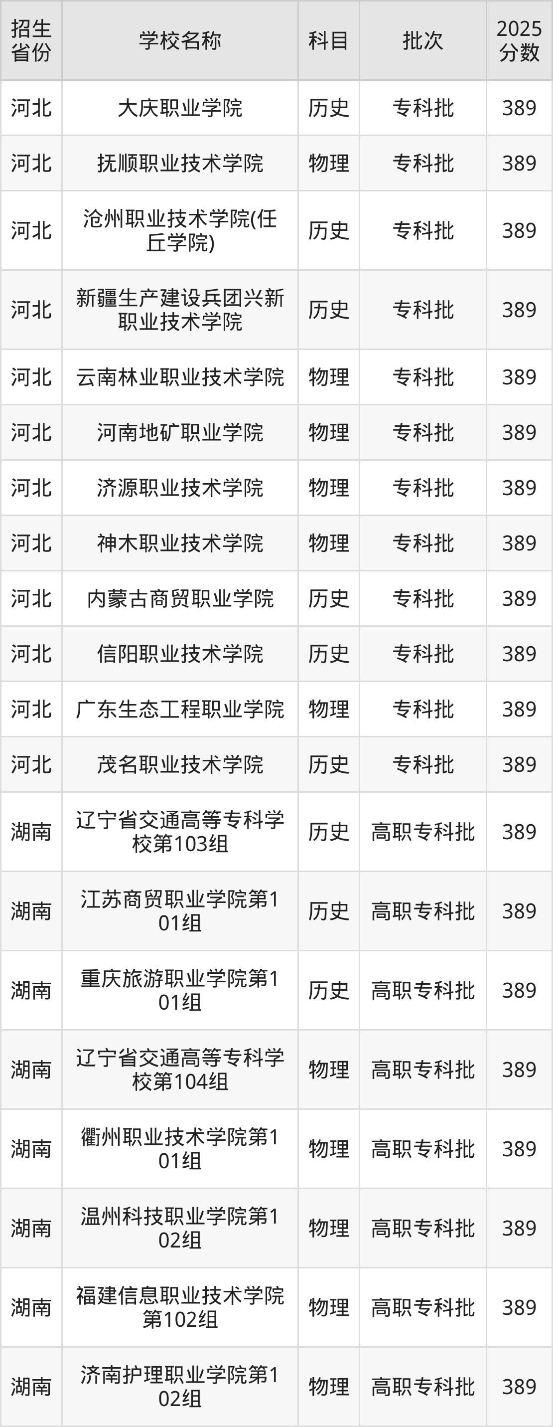 389分能上什么大学？附公办专科大学名单（2026高考）