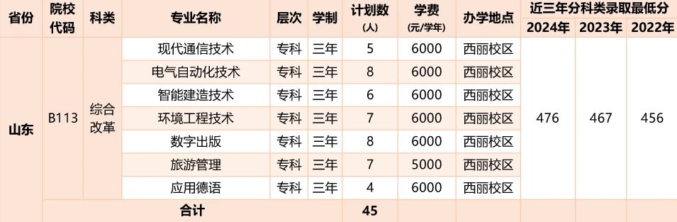 2026年深圳职业技术大学招生计划:含专业、录取分数线