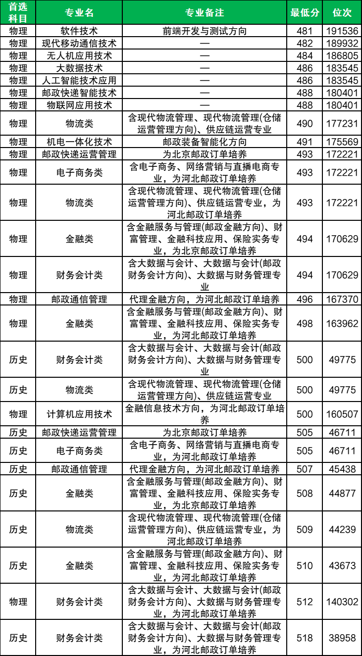 张雪峰推荐六个电力专科！附2025年录取分数线