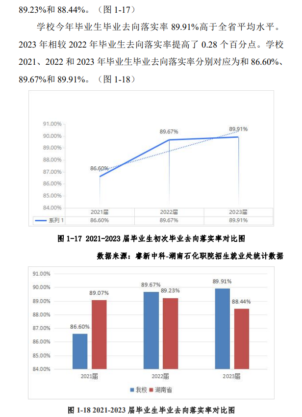 湖南石油化工职业技术学院就业率及就业前景怎么样