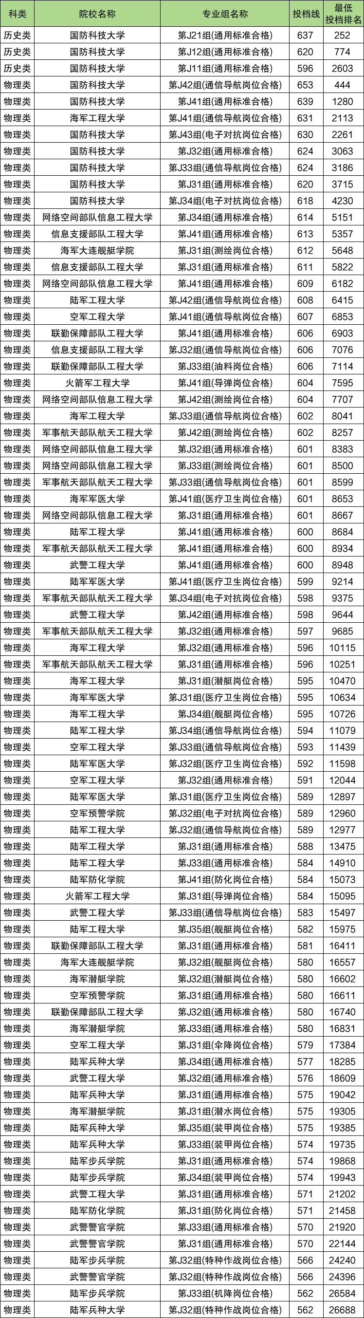 2025江西提前批录取分数线一览表：军校、警校投档线汇总