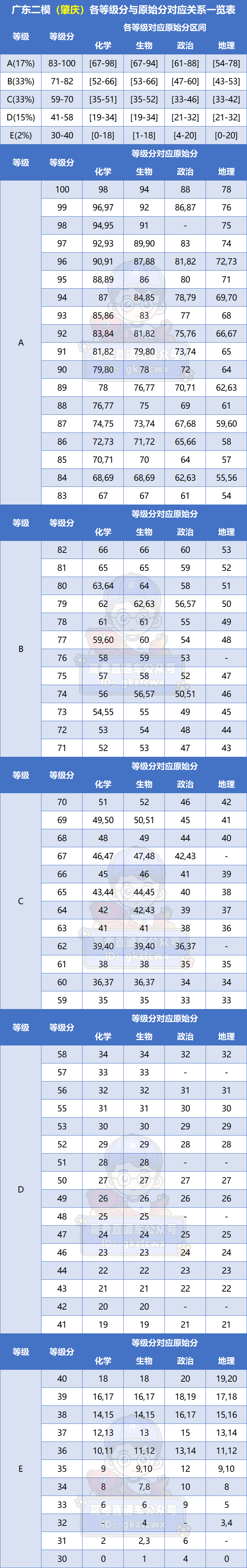 2026年广东二模分数线公布：各地本科线、特控线汇总