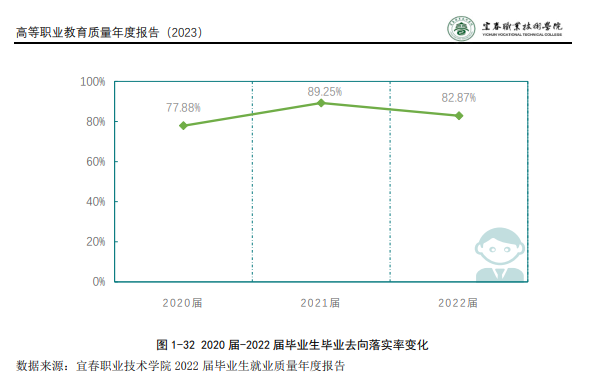 宜春职业技术学院就业率及就业前景怎么样