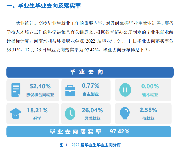 河南水利与环境职业学院就业率及就业前景怎么样