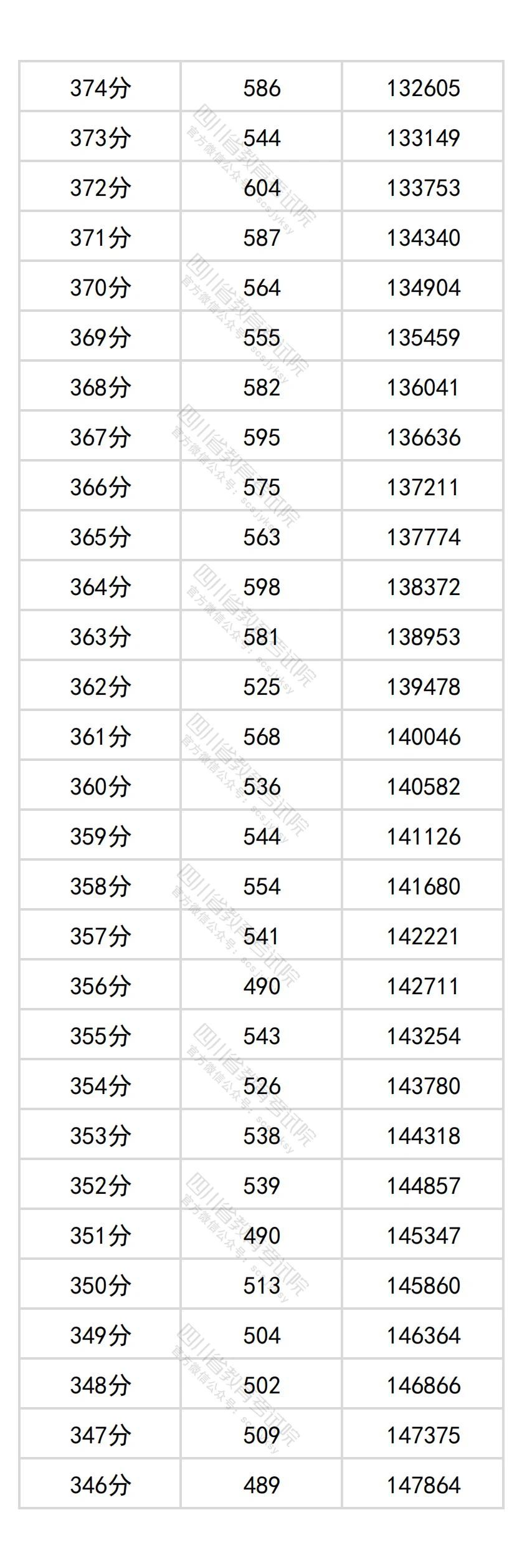 2026四川高考分数位次查询系统:附一分一段表完整版