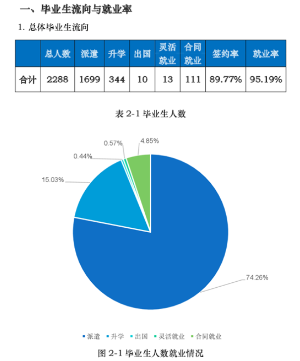 上海工商职业技术学院就业率及就业前景怎么样