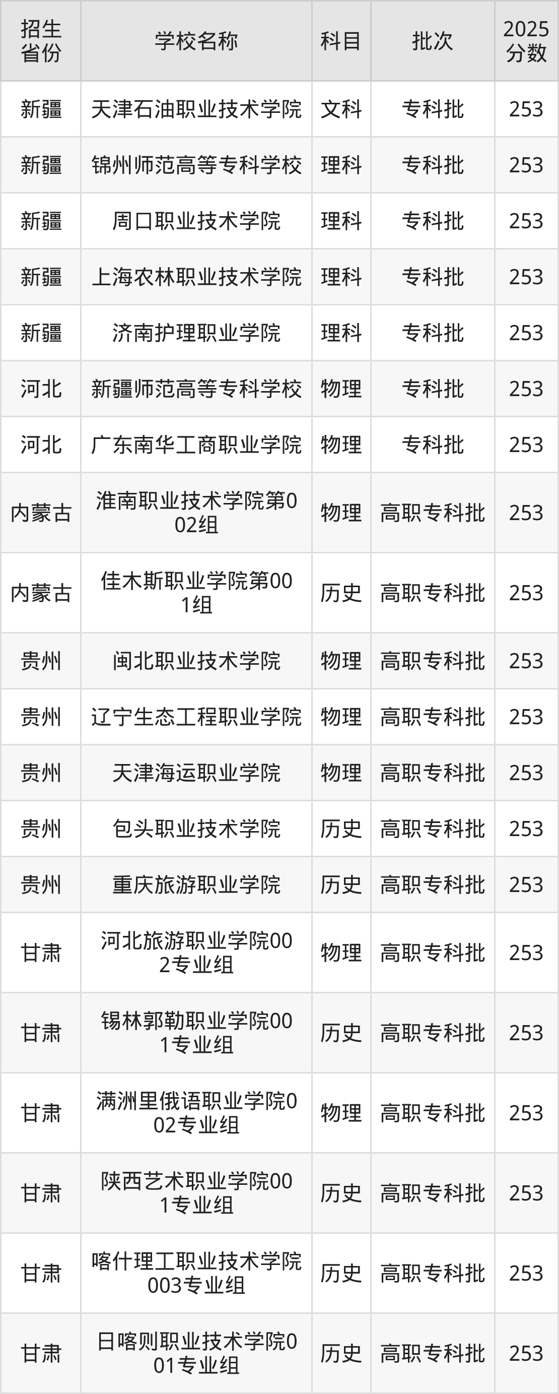 253分能上什么大学?附公办专科大学名单(2026高考)
