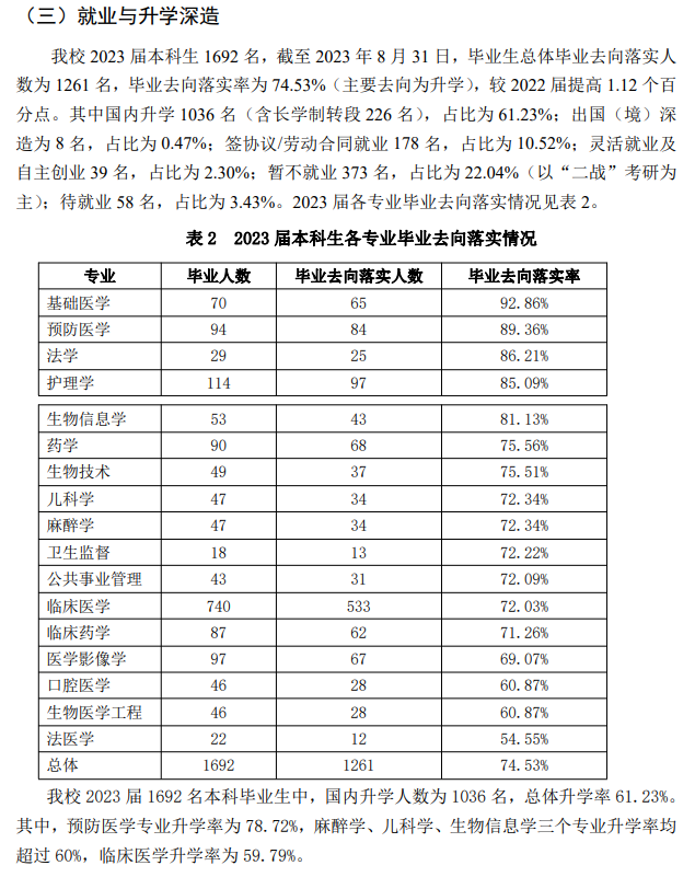 哈尔滨医科大学就业率及就业前景怎么样