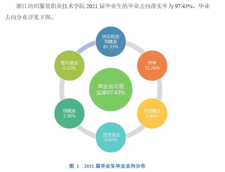 浙江纺织服装职业技术学院就业率及就业前景怎么样