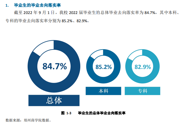 郑州商学院就业率及就业前景怎么样 郑州商学院就业率及就业前景怎么样